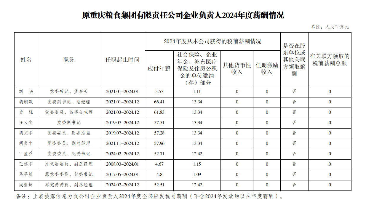 原重慶糧食集團有限責任公司企業(yè)負責人2024年度薪酬情況.png
